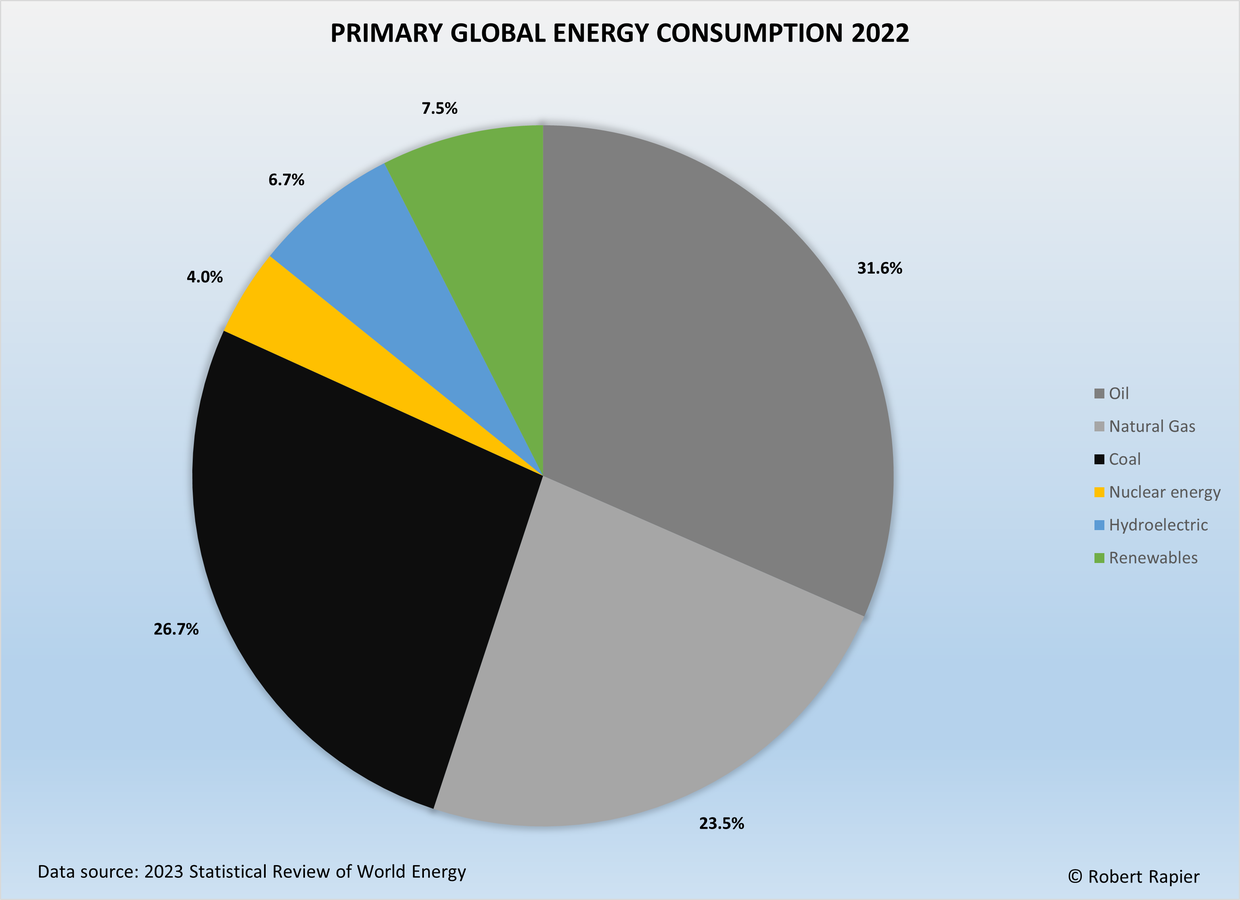 Global Energy Trends: Insights From The 2023 Statistical Review Of World Energy