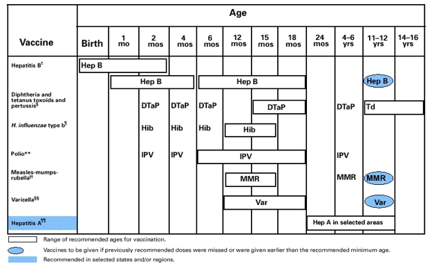 CDC 2000 vaccine schedule