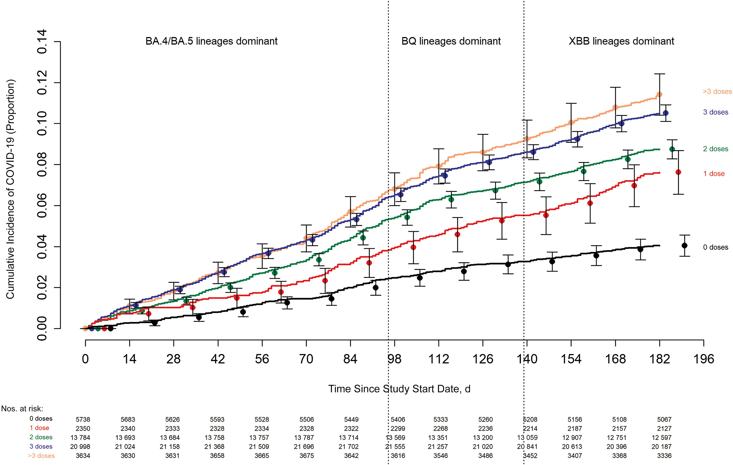 Cumulative incidence of coronavirus disease 2019 (COVID-19) for study participants stratified by the number of COVID-19 vaccine doses previously received. Day 0 was 12 September 2022, the date the bivalent vaccine was first offered to employees. Point estimates and 95% confidence intervals are jittered along the x-axis to improve visibility.