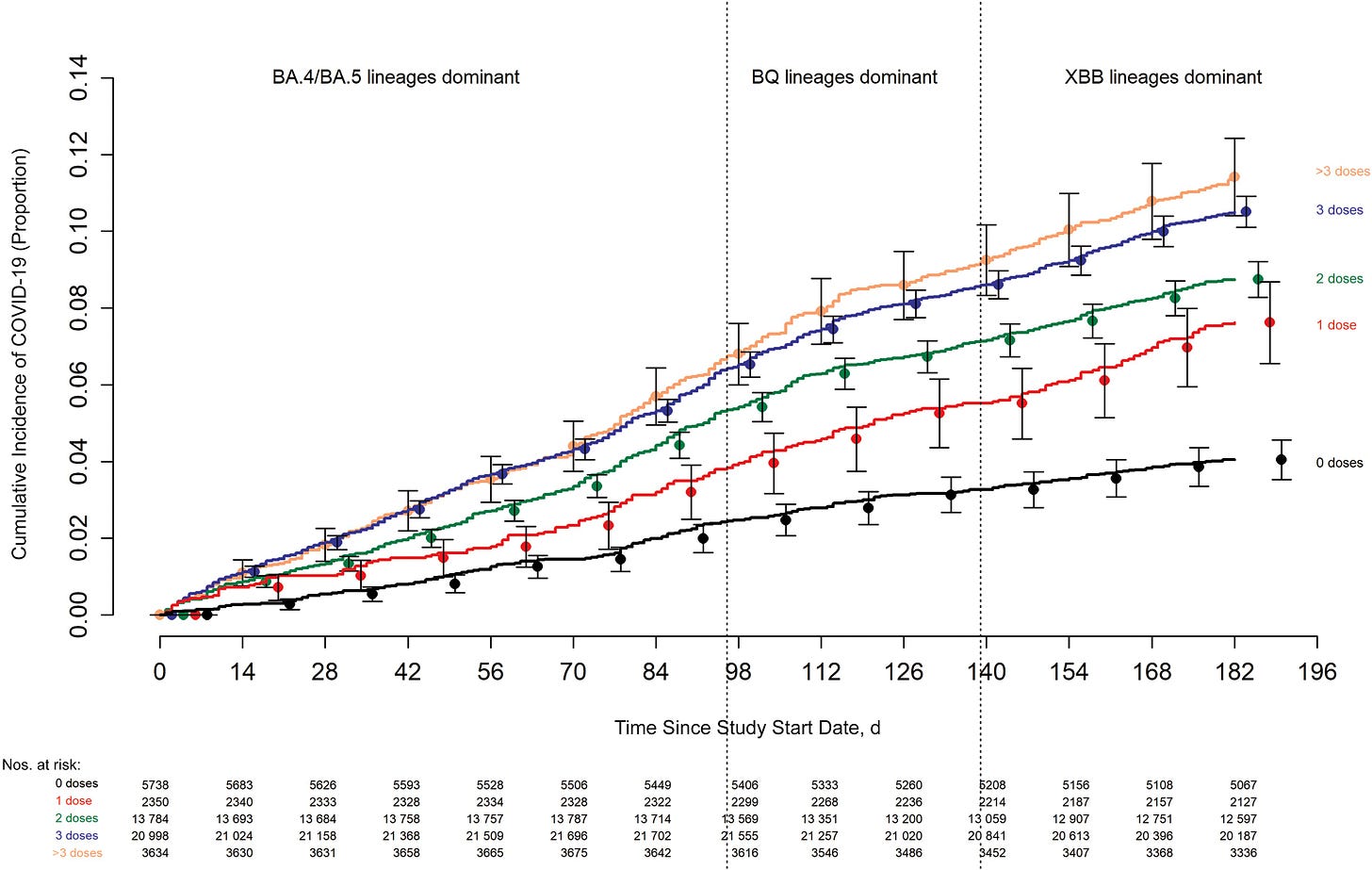 Cumulative incidence of coronavirus disease 2019 (COVID-19) for study participants stratified by the number of COVID-19 vaccine doses previously received. Day 0 was 12 September 2022, the date the bivalent vaccine was first offered to employees. Point estimates and 95% confidence intervals are jittered along the x-axis to improve visibility.