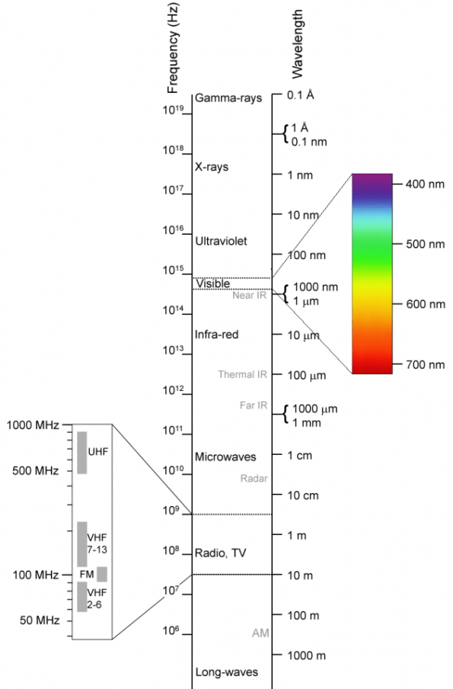 Electromagnetic Spectrum