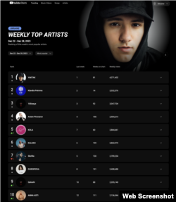 Weekly Top Artists in Ukraine according to YouTube charts, Dec 22 - Dec 28, 2023