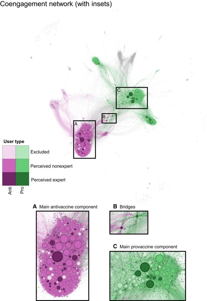 Coengagement network of pro-and antivaxxers