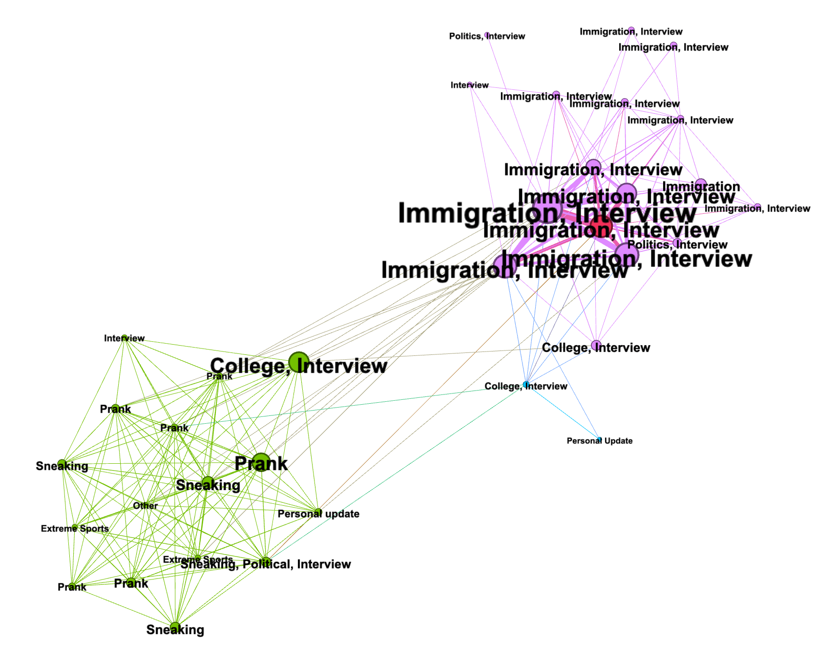 Figure 6: Shared Audience Projection of the Content Creator’s YouTube Posts. This network graph shows the creator’s YouTube video posts since 2021 (both full-length videos and YouTube Shorts), connected if videos have at least three shared commenters between them. Each video is labeled with its genre of content, which had common themes of pranks, extreme sports, and “sneaking” into various events, concerts, etc., in the creator’s earlier content, and particularly in their later content talking about immigration and politics-related topics using “man-on-the-street” interview formats, labeled as “Interview” above. Nodes are sized by the number of views the video received. Visualization was created in Gephi using modularity clustering and the ForceAtlas2 algorithm. The video this blog post examines is highlighted in red but is a part of the ordinarily pink cluster.