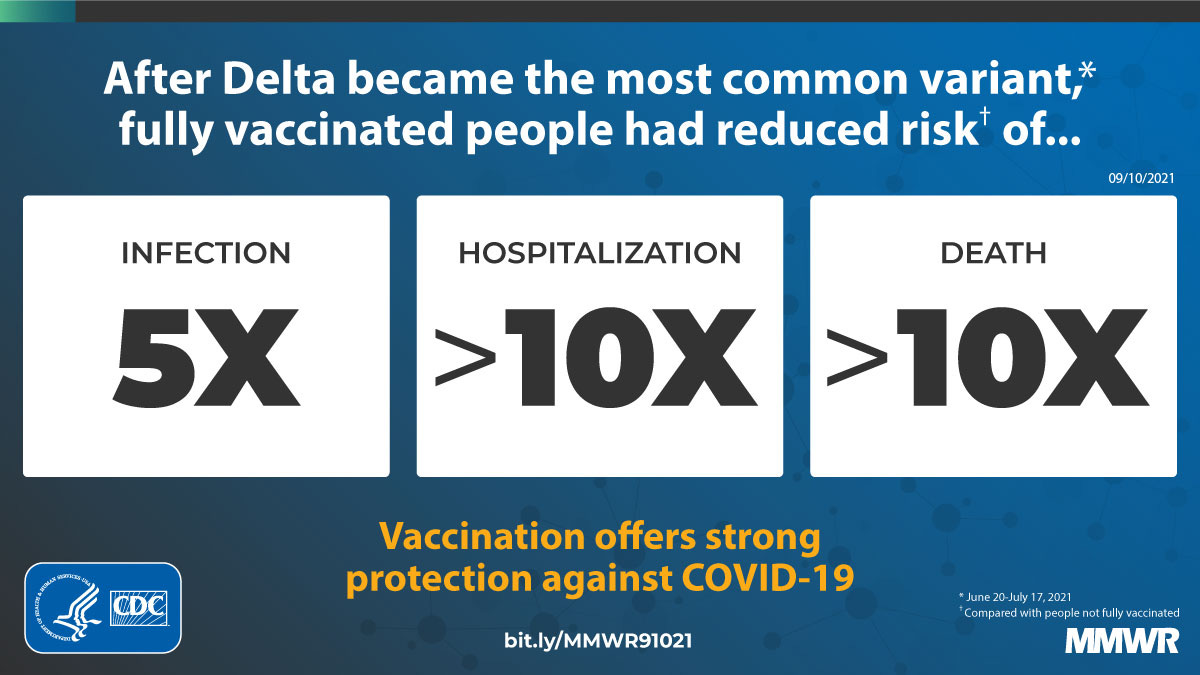 Monitoring Incidence of COVID-19 Cases, Hospitalizations, and Deaths, by  Vaccination Status — 13 U.S. Jurisdictions, April 4–July 17, 2021 | MMWR