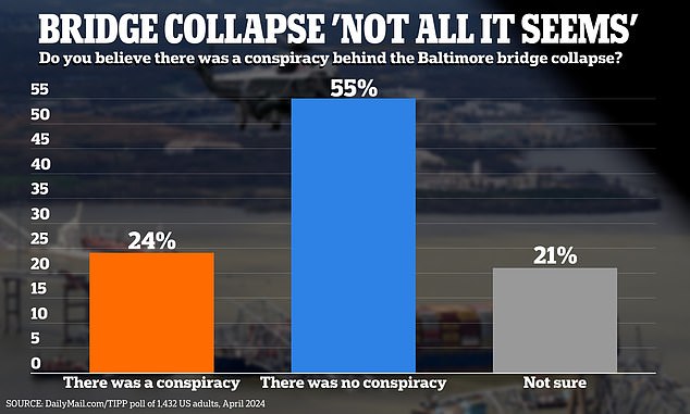 Nearly a quarter of respondents said the Baltimore bridge went down due to a conspiracy