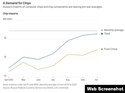 Chart documenting Russian imports of computer chips; Photo credit: The Wall Street Journal