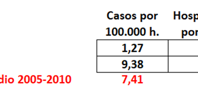 Pertussis (outbreaks and deaths). It’s not the anti-vax, it’s the vax