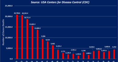 U.S. Records Over 1 Million Excess Deaths Among “Over 65” Age Group Since Covid “Vaccine” “Approval”