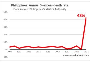 Explosive hearings: Philippine government briefed on the declining birth rate and skyrocketing excess deaths related to COVID vaccines – NaturalNews.com