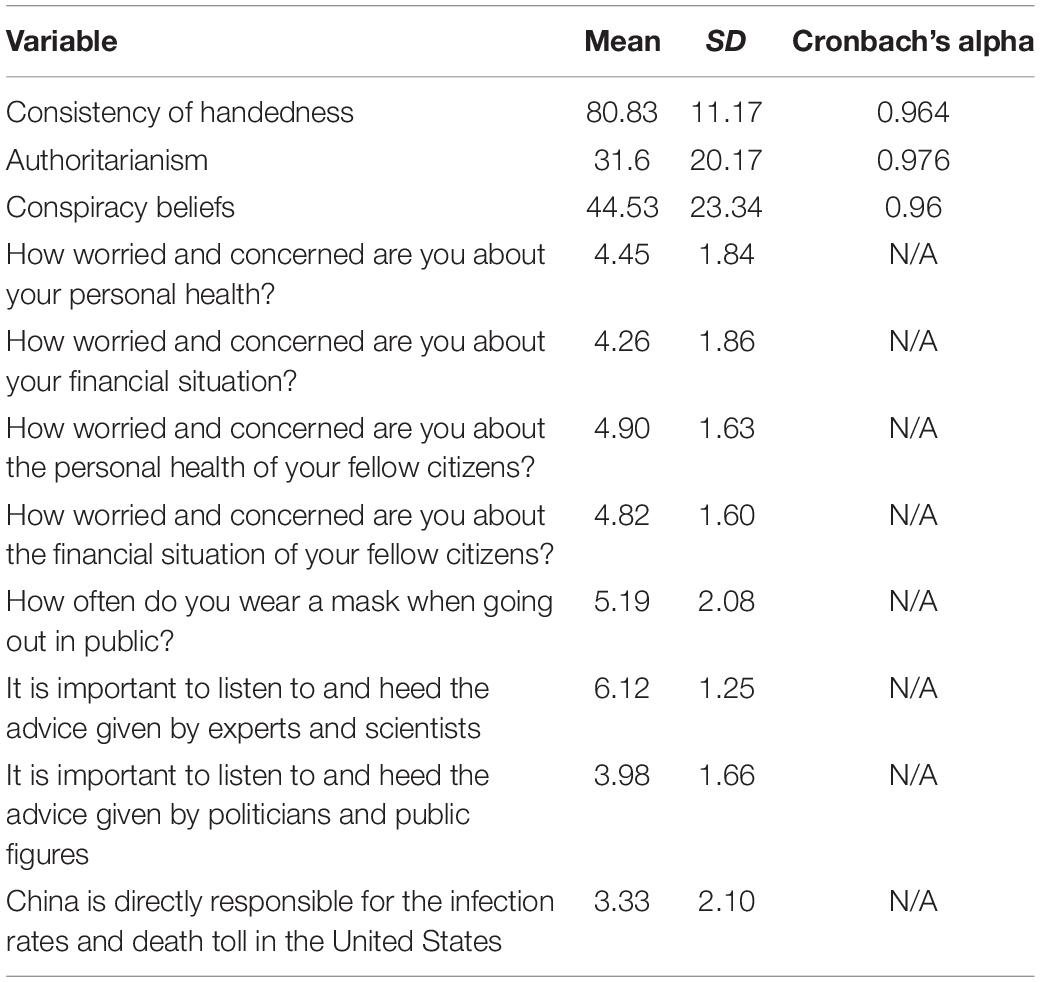 Frontiers | Authoritarianism, Conspiracy Beliefs, Gender and COVID-19: Links Between Individual Differences and Concern About COVID-19, Mask Wearing Behaviors, and the Tendency to Blame China for the Virus