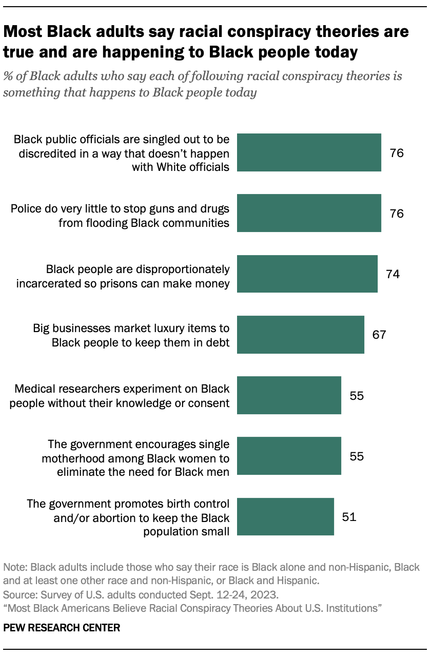 A bar chart showing that Most Black adults say racial conspiracy theories are true and are happening to Black people today