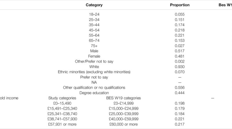 Frontiers | Different Conspiracy Theories Have Different Psychological and Social Determinants: Comparison of Three Theories About the Origins of the COVID-19 Virus in a Representative Sample of the UK Population