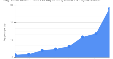 The Spread of the “Great Reset” Conspiracy in the Netherlands