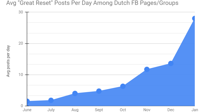 The Spread of the “Great Reset” Conspiracy in the Netherlands