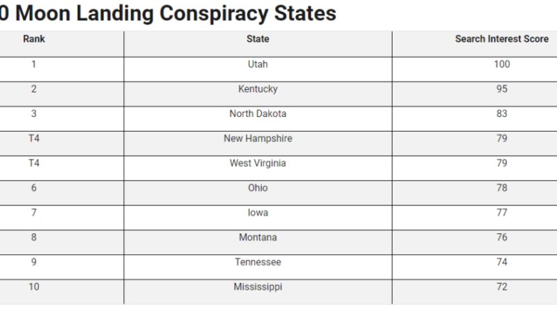 Tennesseans among top moon landing conspiracists, data shows - WBBJ TV