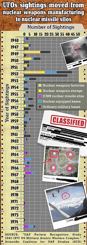 UFO sightings over America's nuclear arsenal appeared to shift their interest from the making of the bombs to silos and bomber bases as the Cold War arms race grew (above)