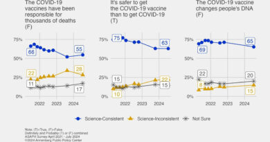 More in U.S. accept COVID-19 vaccine misinformation, and willingness to vaccinate has declined