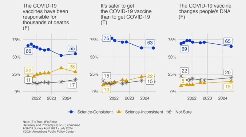 More in U.S. accept COVID-19 vaccine misinformation, and willingness to vaccinate has declined