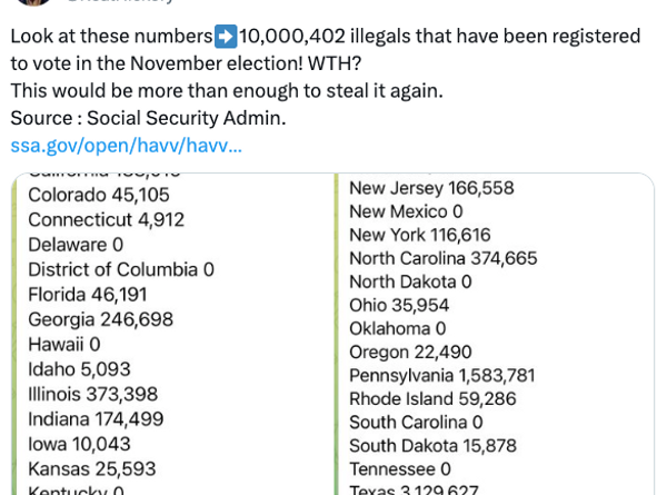 No, 10M 'Illegal Aliens' Weren't Newly Registered To Vote in 2024 in US