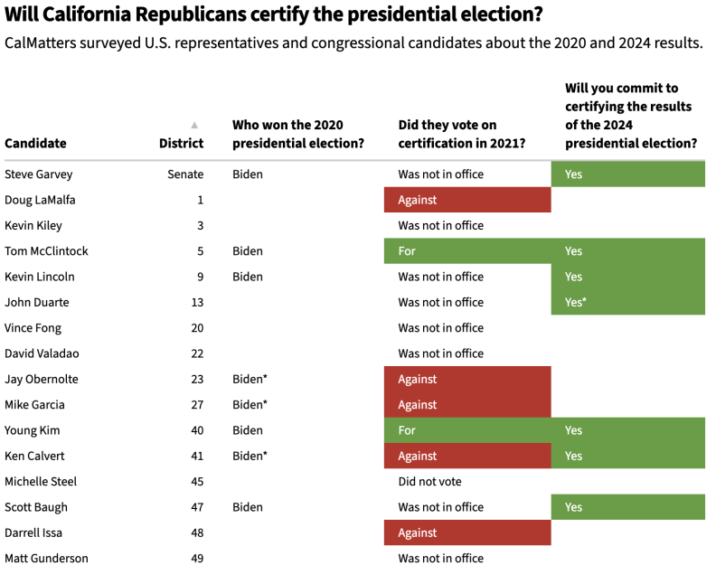 A table with 5 columns that has statistics of political candidates regarding presidential elections