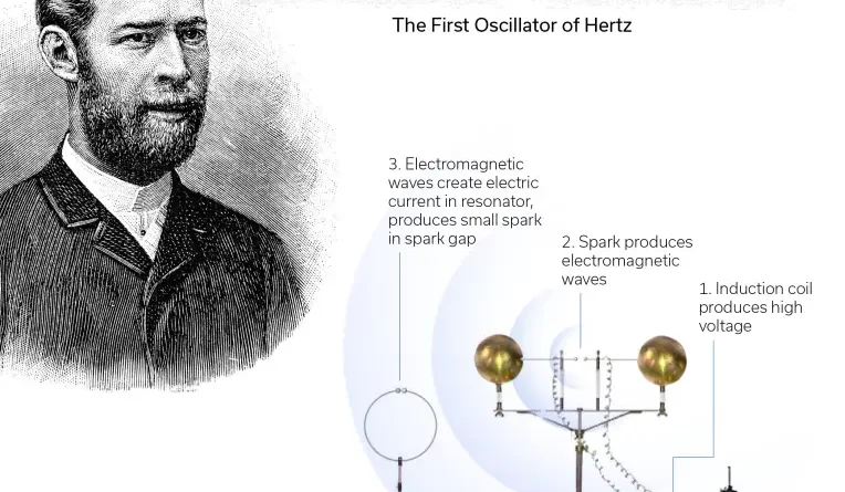 Role of Electromagnetic Radiation in Radio Technology