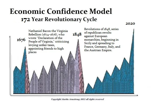 172 Yr Revolutrion Cycle