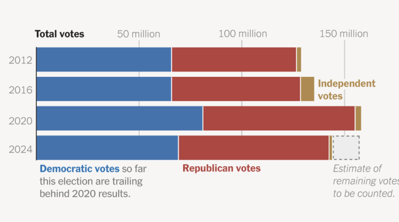 Drop-Off in Democratic Votes Ignites Conspiracy Theories on Left and Right