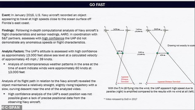 Above, the key slide on the 'Go Fast' UFO from AARO's presentation before the US Senate