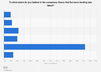 Conspiracy theories in U.S.- belief that the moon landing was faked 2019 - Statista