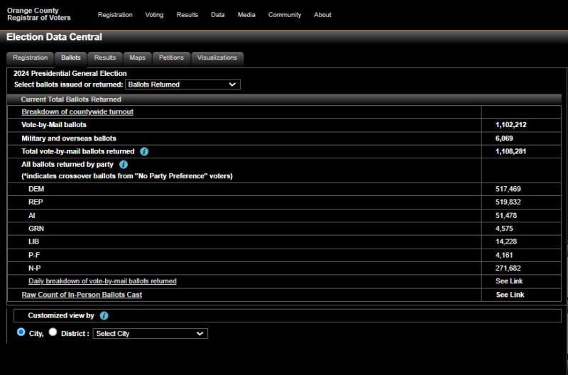 Orange-Co-2024-Data-Central-Ballots-Returned-800x528.jpg