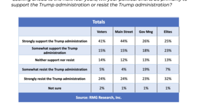 DEEP STATE GEARING UP: Nearly Half of Federal Employees in the Swamp Plan to Resist Trump, Poll Finds