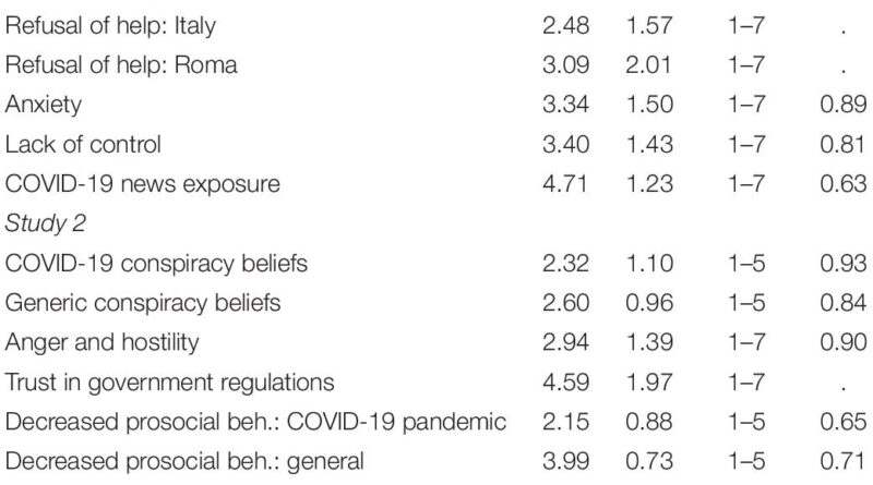 Finding Someone to Blame: The Link Between COVID-19 Conspiracy Beliefs, Prejudice, Support for Violence, and Other Negative Social Outcomes - Frontiers