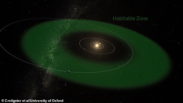 Its orbit places it within the habitable zone of the system, meaning it is at the right distance from its star to sustain liquid water on its surface, a key ingredient for life as we know it