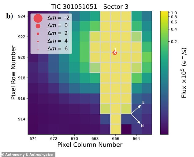 This image shows the flux (the number of photons) on NASA's TESS detector while observing the star HD20794. TESS is a space mission measuring the photometry of the full sky from now a decade with the primary goal of detecting exoplanets using the transits method